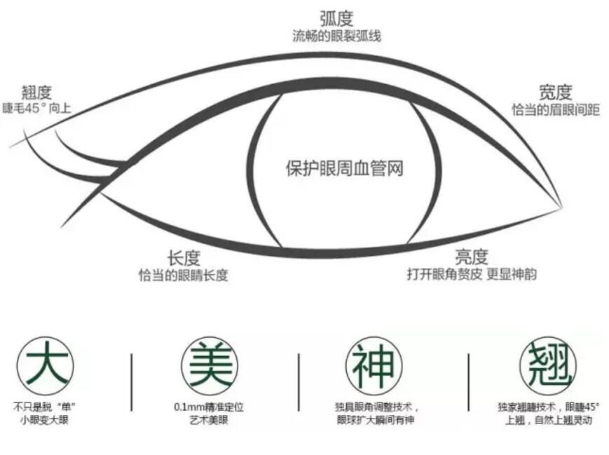 美眼定制標(biāo)準(zhǔn) 美眼定制標(biāo)準(zhǔn)