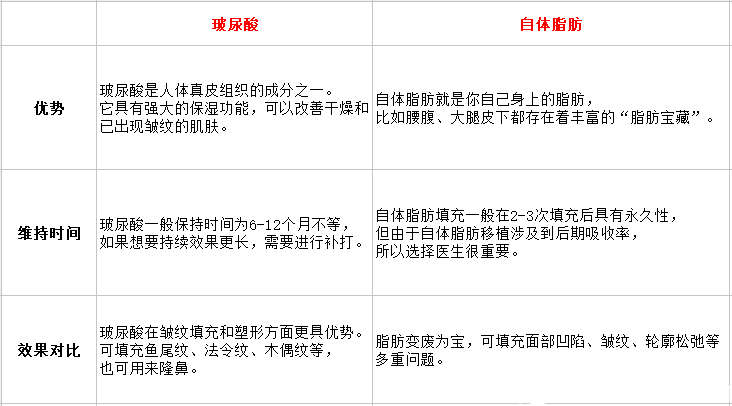 玻尿酸填充與自體脂肪填充對比