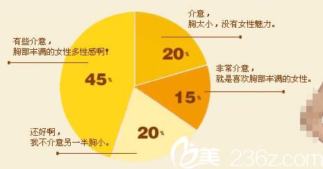 大多數(shù)男性喜歡胸部飽滿的女性