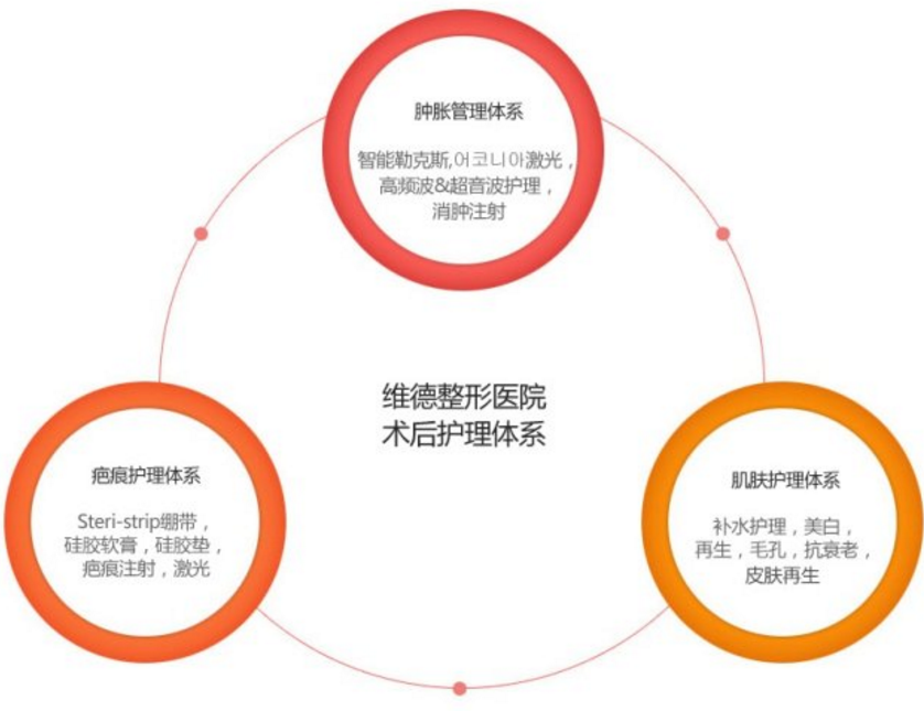 完整的術后護理體系