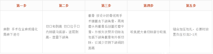 崔相錄院長V-LINE手術(shù)過程