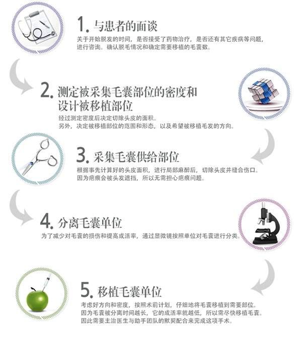毛發(fā)移植手術(shù)過程