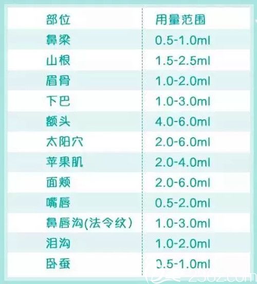玻尿酸的用量范圍 玻尿酸的用量范圍