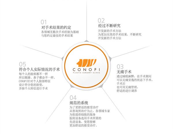 韓國(guó)高諾鼻CONOPI整形外科醫(yī)院特色 韓國(guó)高諾鼻CONOPI整形外科醫(yī)院特色