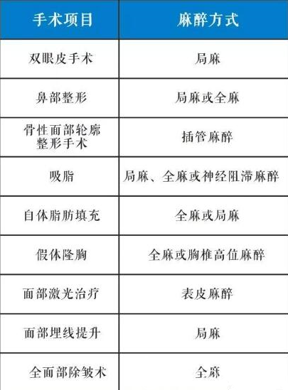 整形項(xiàng)目麻醉方式 整形項(xiàng)目麻醉方式