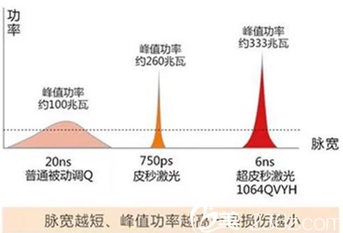 超皮秒祛斑波長(zhǎng)優(yōu)勢(shì)