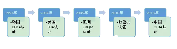 YVOIRE?伊婉玻尿酸發(fā)展過(guò)程