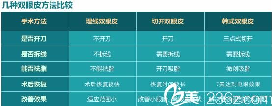 三種雙眼皮對(duì)比