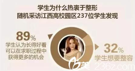 關(guān)于學(xué)生對(duì)于整形持有的態(tài)度調(diào)查