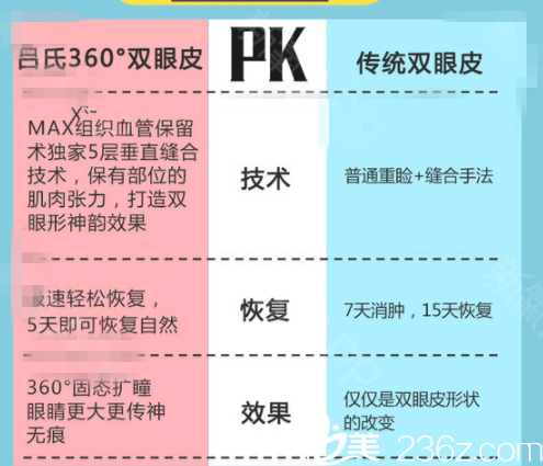 呂氏360度雙眼皮與傳統(tǒng)雙眼皮的區(qū)別