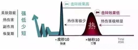 色素清除速度快