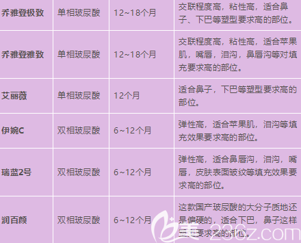 市面上各個玻尿酸品牌的特性