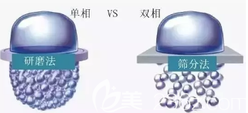 單雙向玻尿酸的選擇