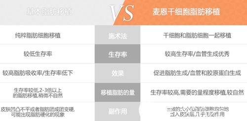 韓國麥恩脂肪豐胸和普通脂肪豐胸區(qū)別