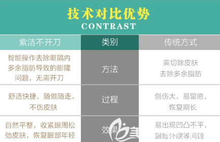 北京紫潔不開刀祛眼袋與傳統(tǒng)祛眼袋技術(shù)對(duì)比優(yōu)勢(shì)展示