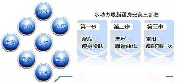360°水動力幸福吸脂技術優(yōu)勢