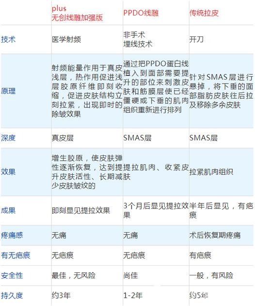 比較plus無創(chuàng)線雕加強(qiáng)版和線雕拉皮哪個(gè)好 比較plus無創(chuàng)線雕加強(qiáng)版和線雕拉皮哪個(gè)好