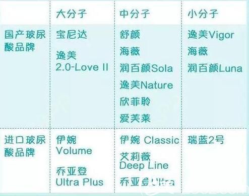 正規(guī)的玻尿酸品