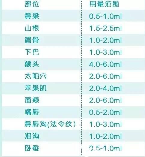 各部位玻尿酸用量范圍