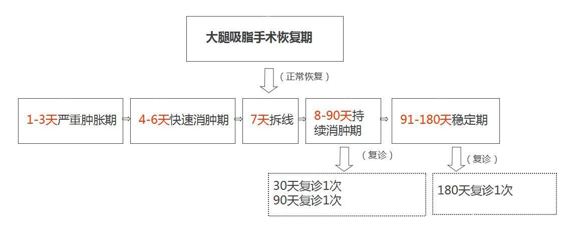 做完大腿吸脂術(shù)后的恢復期