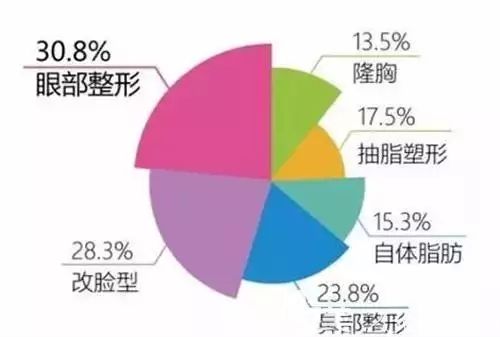 暑期整形項目中眼部整形占據(jù)榜首