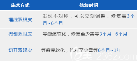 雙眼皮修復(fù)手術(shù)時(shí)間