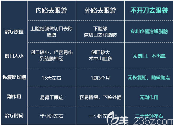 激光祛眼袋的優(yōu)勢 激光祛眼袋的優(yōu)勢