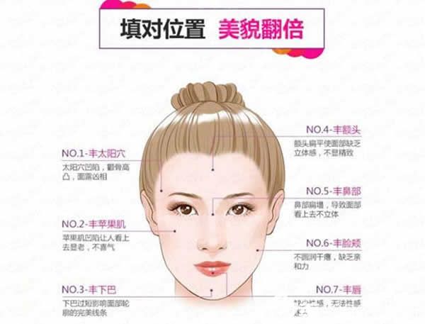 自體脂肪填充需要定量、多次進(jìn)行填充