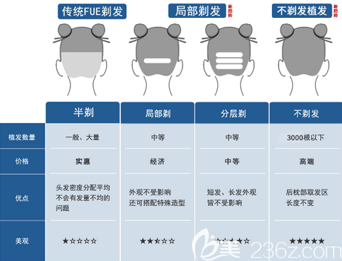 不剃發(fā)植發(fā)的優(yōu)勢(shì)對(duì)比