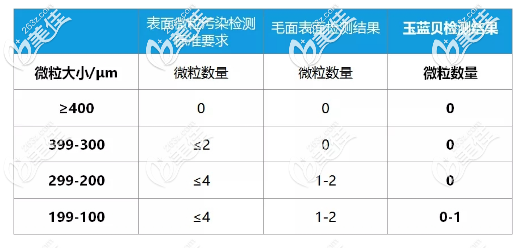 玉藍(lán)貝假體表面的微粒檢測(cè)數(shù)據(jù)