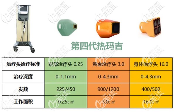 第四代熱瑪吉探頭和治療深度 第四代熱瑪吉探頭和治療深度