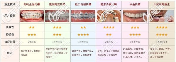 不同的矯正器 不同的矯正器