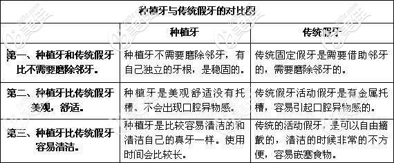 種植牙和傳統(tǒng)假牙對比圖