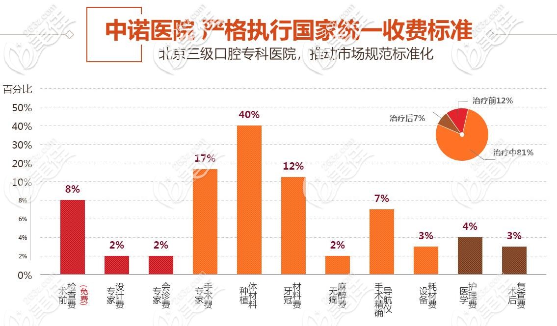 種植牙收費(fèi)無(wú)外乎這些項(xiàng)目