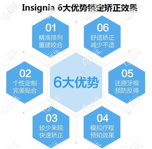 美國(guó)Ormco公司Insignia正畸技術(shù)介紹