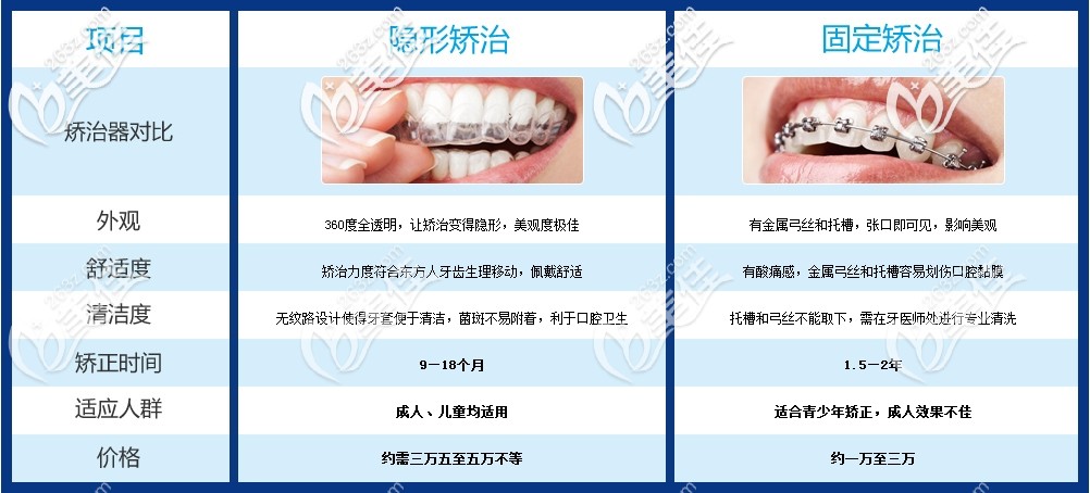 隱形矯正和傳統(tǒng)矯正區(qū)別圖示 隱形矯正和傳統(tǒng)矯正區(qū)別圖示