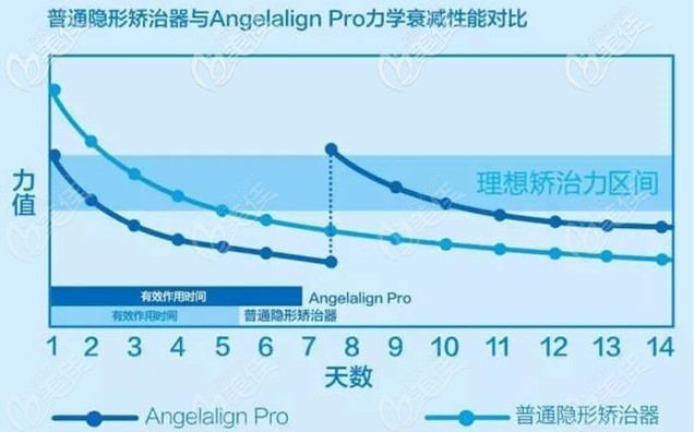 雙膜版與其他矯正器力學(xué)的差別