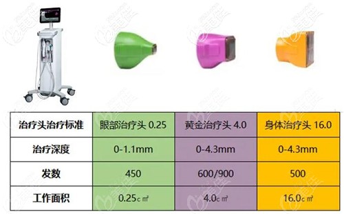 治療部位不同熱瑪吉有不同的探頭
