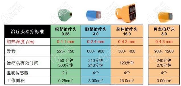 熱瑪吉各種探頭及作用