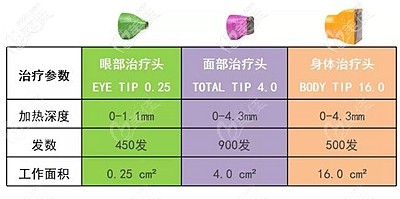 四代熱瑪吉的治療參數(shù)