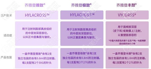 不同系列的玻尿酸針對不同的面部情況 不同系列的玻尿酸針對不同的面部情況