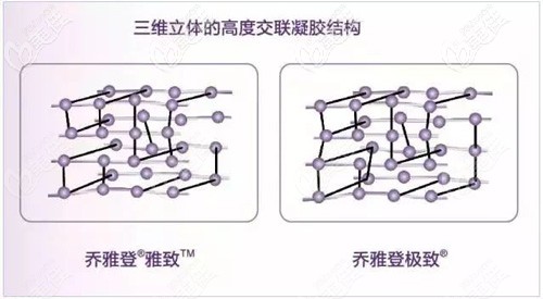 喬雅登玻尿酸專屬的交聯(lián)技術 喬雅登玻尿酸專屬的交聯(lián)技術