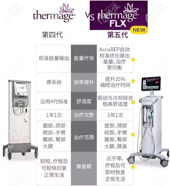 四代和五代的熱瑪吉多方面對比
