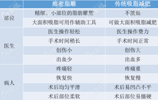維密6度脂雕和傳統(tǒng)抽脂減肥吸脂部位等區(qū)別展示 維密6度脂雕和傳統(tǒng)抽脂減肥吸脂部位等區(qū)別展示