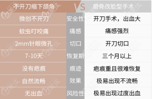 不開刀縮下頜角和磨骨的區(qū)別 不開刀縮下頜角和磨骨的區(qū)別