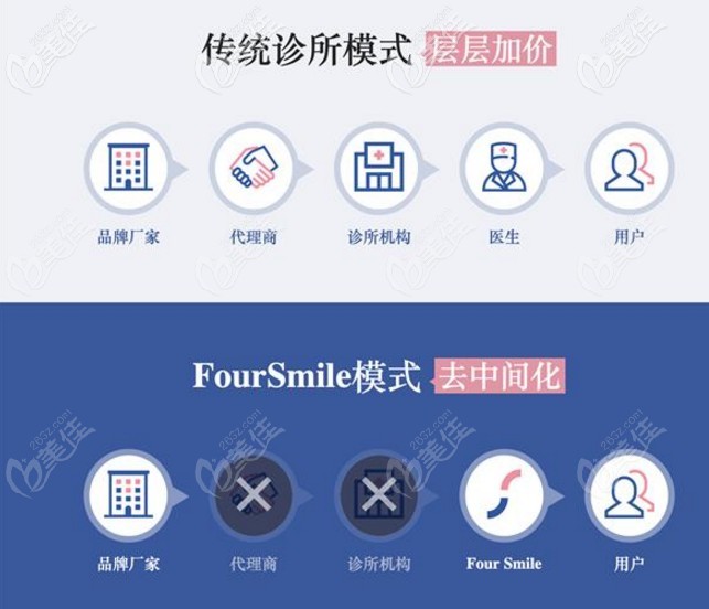 福斯曼隱形矯正和傳統(tǒng)牙科診所相比價格更實惠 福斯曼隱形矯正和傳統(tǒng)牙科診所相比價格更實惠