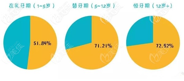 各年齡段口腔常出現(xiàn)的問(wèn)題
