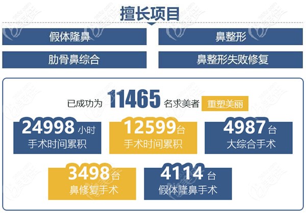 孟慶鵬院長(zhǎng)精通的鼻整形項(xiàng)目及完成的案例數(shù)量 孟慶鵬院長(zhǎng)精通的鼻整形項(xiàng)目及完成的案例數(shù)量