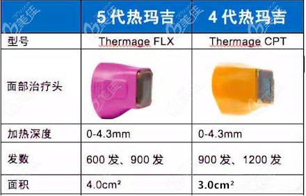 熱瑪吉五代和四代面部探頭的區(qū)別