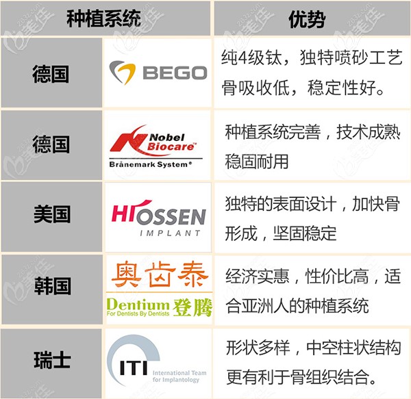 昆明柏德口腔做的種植系統(tǒng) 昆明柏德口腔做的種植系統(tǒng)